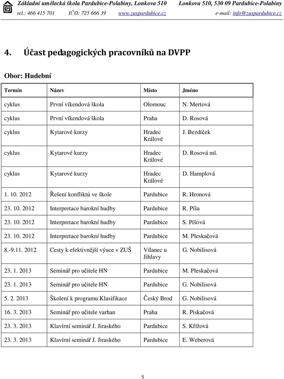 2012 Řešení konfliktů ve škole Pardubice R. Hronová 23. 10. 2012 Interpretace barokní hudby Pardubice R. Píša 23. 10. 2012 Interpretace barokní hudby Pardubice S. Píšová 23. 10. 2012 Interpretace barokní hudby Pardubice M.