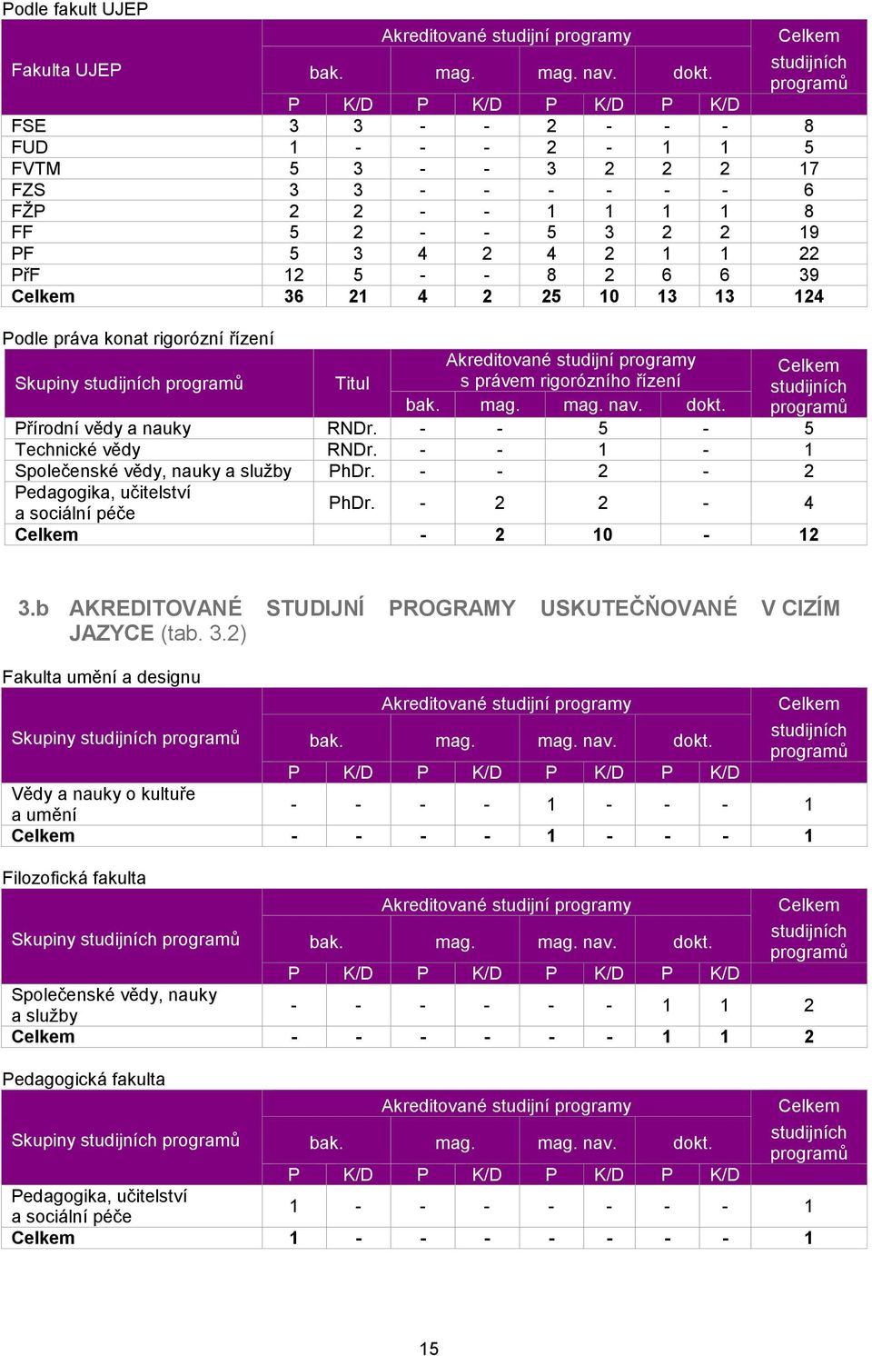 39 36 21 4 2 25 10 13 13 124 Podle práva konat rigorózní řízení Akreditované studijní programy Skupiny studijních Titul s právem rigorózního řízení studijních bak. mag. mag. nav. dokt.