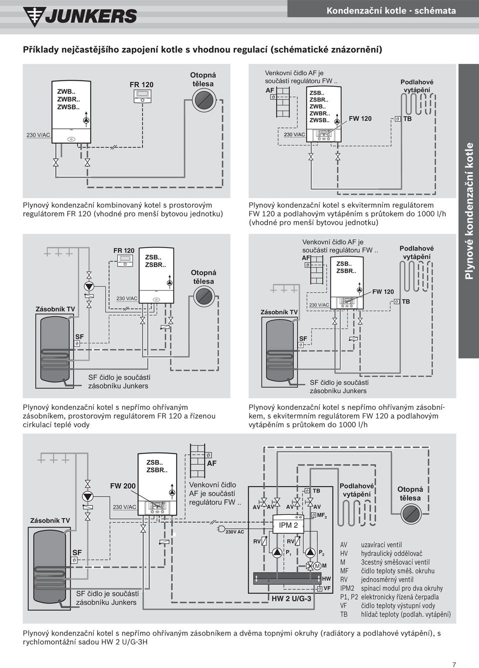 . FW 120 Podlahové vytápění TB 230 V/AC Plynový kondenzační kombinovaný kotel s prostorovým regulátorem FR 120 (vhodné pro menší bytovou jednotku) Zásobník TV FR 120 230 V/AC ZSB.. ZSBR.