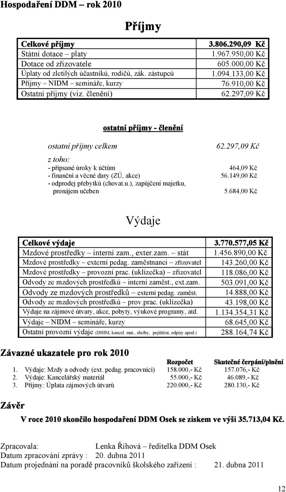 297,09 Kč z toho: - připsané úroky k účtům 464,09 Kč - finanční a věcné dary (ZÚ, akce) 56.149,00 Kč - odprodej přebytků (chovat.u.), zapůjčení majetku, pronájem učeben 5.