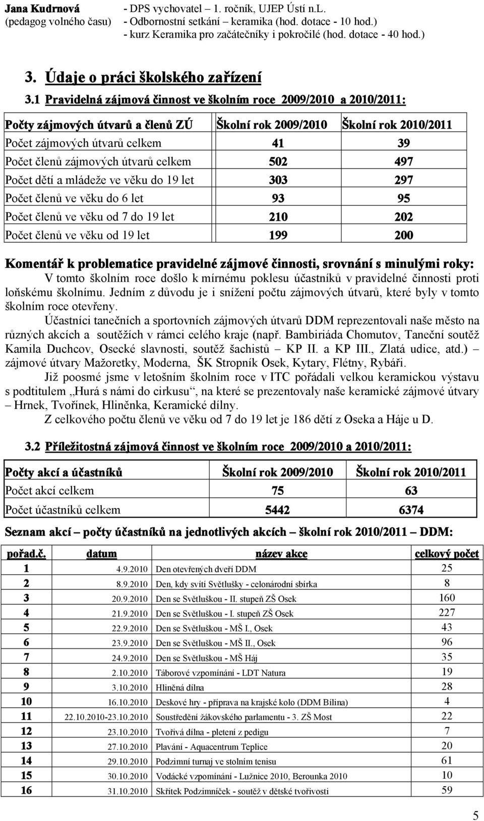 1 Pravidelná zájmová činnost ve školním roce 2009/2010 a 2010/2011: Počty zájmových útvarů a členů ZÚ Školní rok 2009/2010 Školní rok 2010/2011 Počet zájmových útvarů celkem 41 39 Počet členů