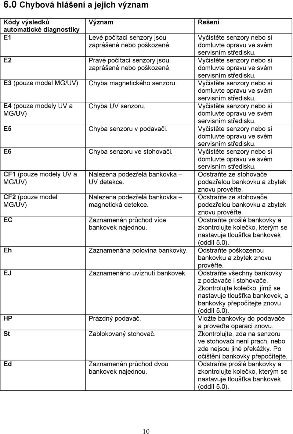 Vyčistěte senzory nebo si domluvte opravu ve svém servisním středisku. E4 (pouze modely UV a MG/UV) Chyba UV senzoru. Vyčistěte senzory nebo si domluvte opravu ve svém servisním středisku.