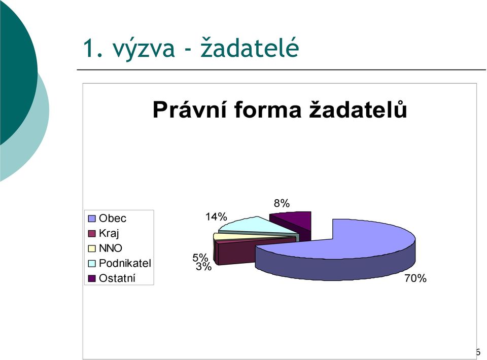 Podnikatel Ostatní 5%