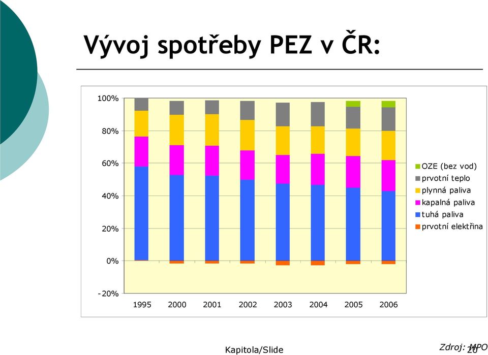 tuhá paliva prvotní elektřina 0% -20% 1995 2000 2001