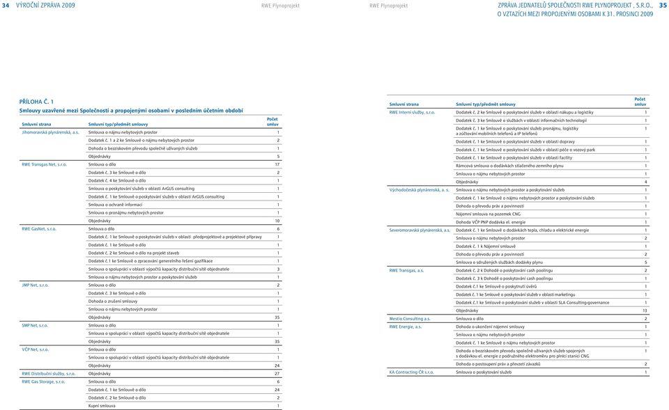 1 a 2 ke Smlouvě o nájmu nebytových prostor 2 Dohoda o bezziskovém převodu společně užívaných služeb 1 Objednávky 5 RWE Transgas Net, s.r.o. Smlouva o dílo 17 Dodatek č.