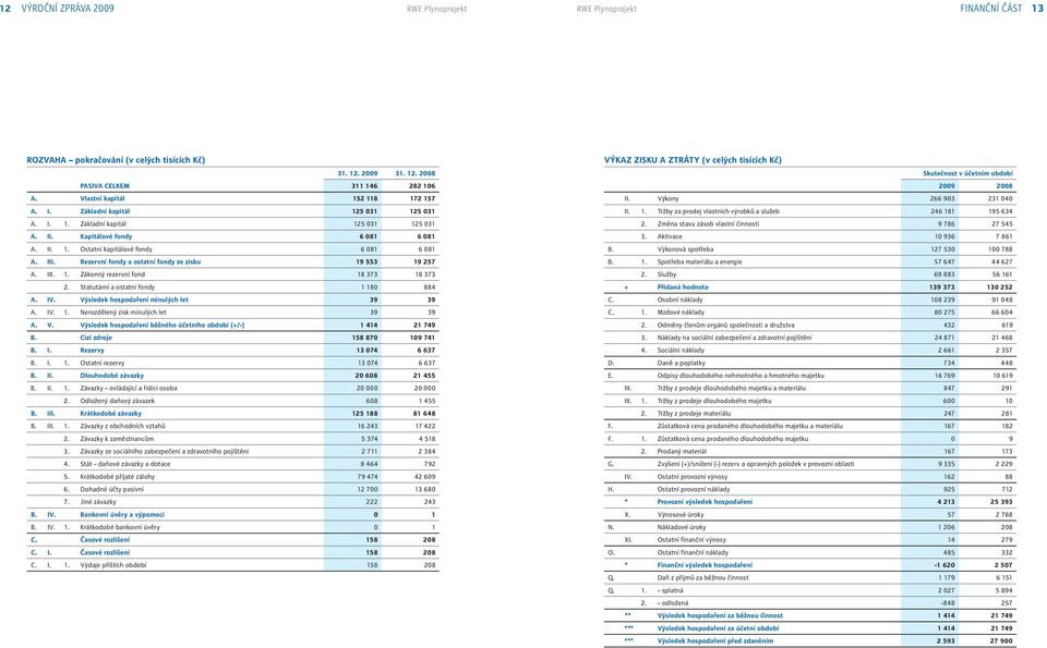 III. Rezervní fondy a ostatní fondy ze zisku 19 553 19 257 A. III. 1. Zákonný rezervní fond 18 373 18 373 2. Statutární a ostatní fondy 1 180 884 A. IV. Výsledek hospodaření minulých let 39 39 A. IV. 1. Nerozdělený zisk minulých let 39 39 A.