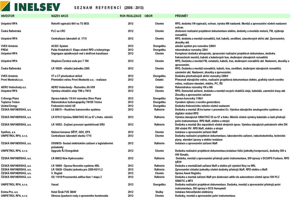 1715 2012 Chemie RPD, dodávka a montáž rozvaděčů, traf, kabelů, osvětlení, zásuvkových skříní atd. Zprovoznění, zkoušky atd.