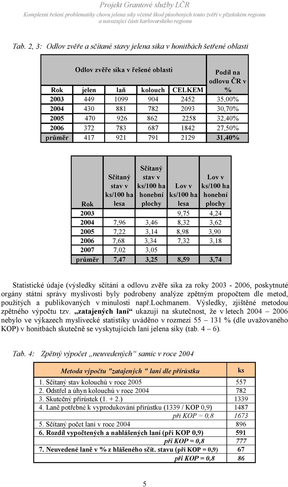 lesa Lov v ks/100 ha honební plochy Rok 2003 9,75 4,24 2004 7,96 3,46 8,32 3,62 2005 7,22 3,14 8,98 3,90 2006 7,68 3,34 7,32 3,18 2007 7,02 3,05 průměr 7,47 3,25 8,59 3,74 Statistické údaje (výsledky