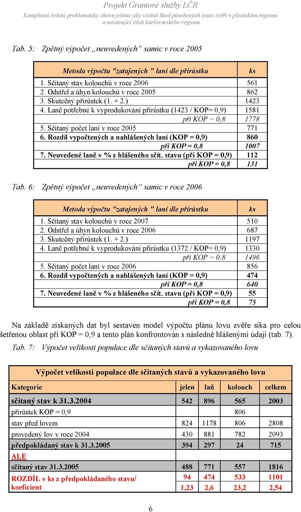 Rozdíl vypočtených a nahlášených laní (KOP = 0,9) 860 při KOP = 0,8 1007 7. Neuvedené laně v % z hlášeného sčít. stavu (při KOP = 0,9) 112 při KOP = 0,8 131 ks Tab.