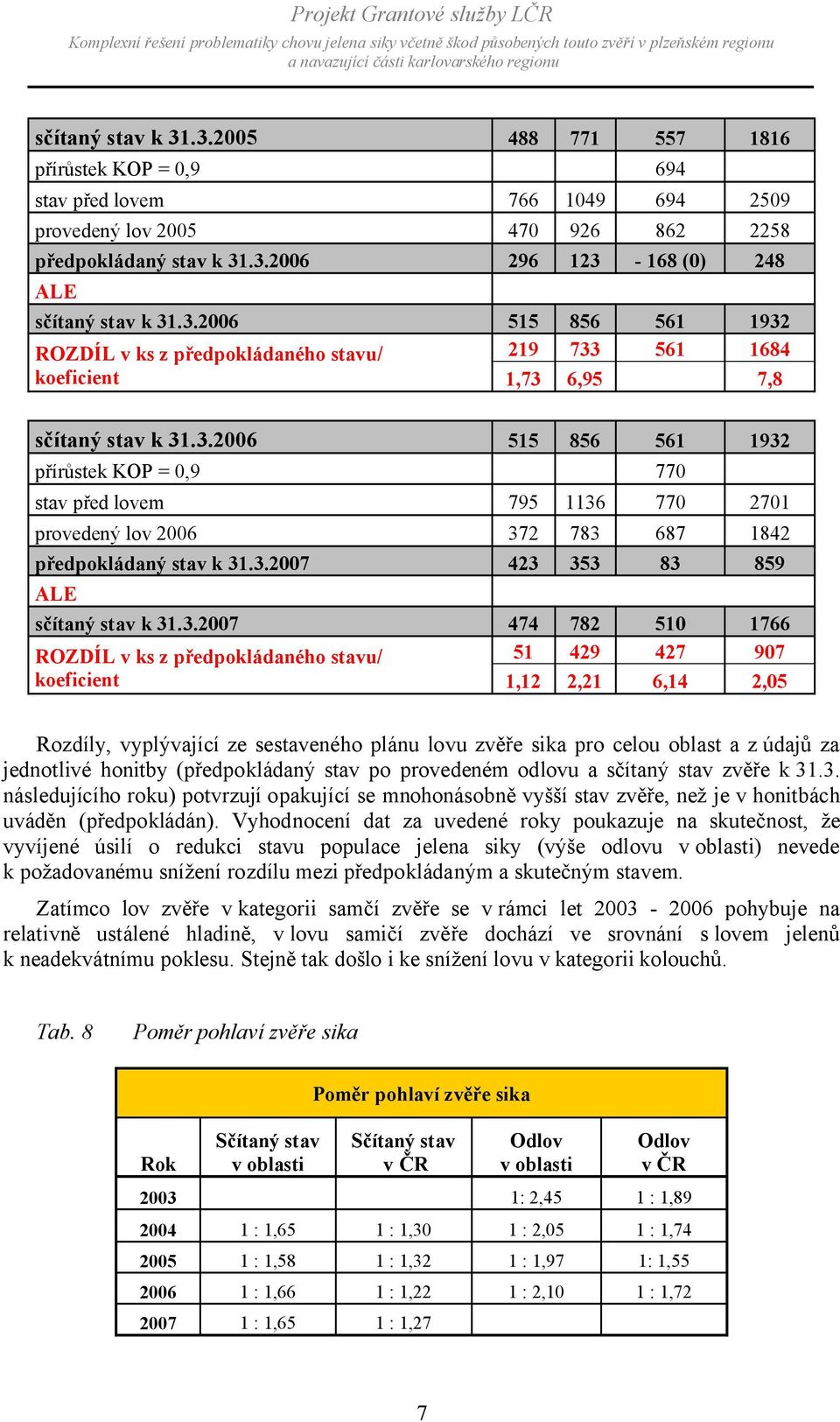 3.2007 423 353 83 859 ALE sčítaný stav k 31.3.2007 474 782 510 1766 ROZDÍL v ks z předpokládaného stavu/ 51 429 427 907 koeficient 1,12 2,21 6,14 2,05 Rozdíly, vyplývající ze sestaveného plánu lovu