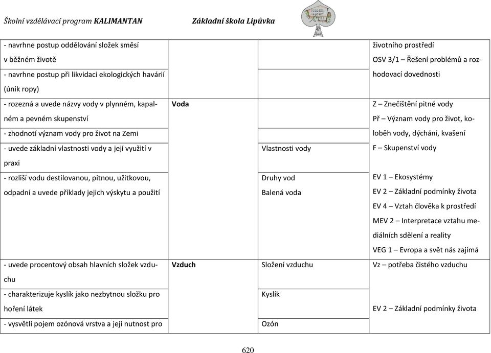 základní vlastnosti vody a její využití v Vlastnosti vody F Skupenství vody praxi - rozliší vodu destilovanou, pitnou, užitkovou, odpadní a uvede příklady jejich výskytu a použití Druhy vod Balená