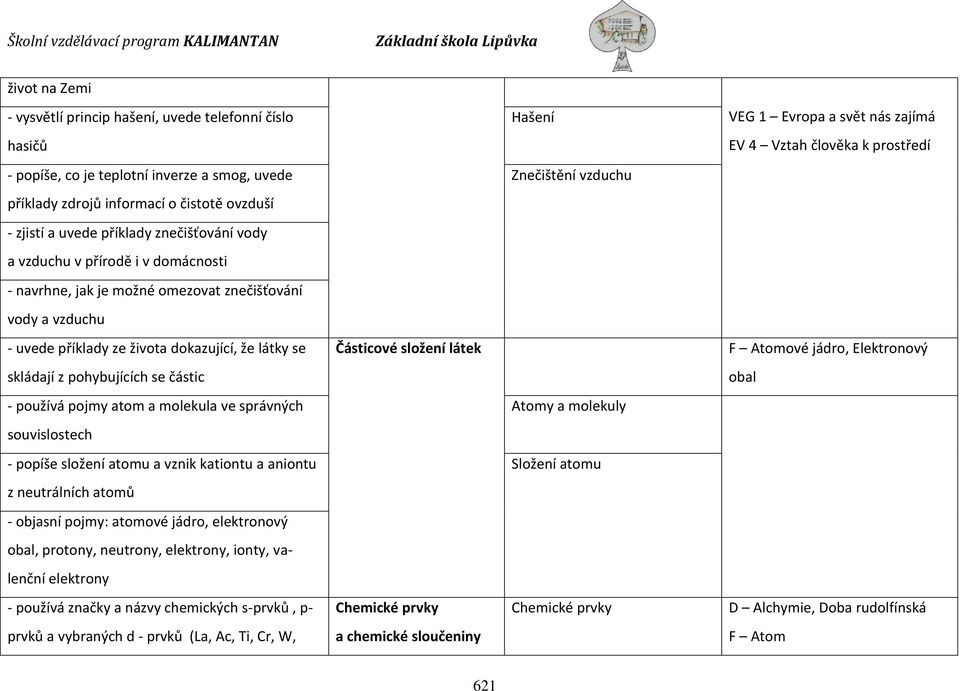 příklady ze života dokazující, že látky se Částicové složení látek F Atomové jádro, Elektronový skládají z pohybujících se částic obal - používá pojmy atom a molekula ve správných Atomy a molekuly