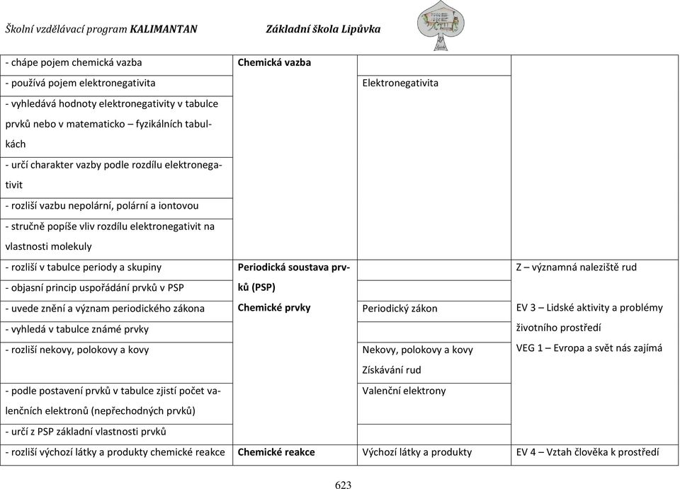 skupiny Periodická soustava prvků Z významná naleziště rud - objasní princip uspořádání prvků v PSP - uvede znění a význam periodického zákona (PSP) Chemické prvky Periodický zákon EV 3 Lidské