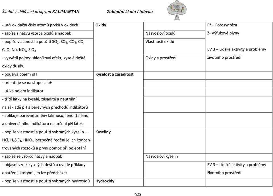 látky na kyselé, zásadité a neutrální na základě ph a barevných přechodů indikátorů - aplikuje barevné změny lakmusu, fenolftaleinu a univerzálního indikátoru na určení ph látek - popíše vlastnosti a