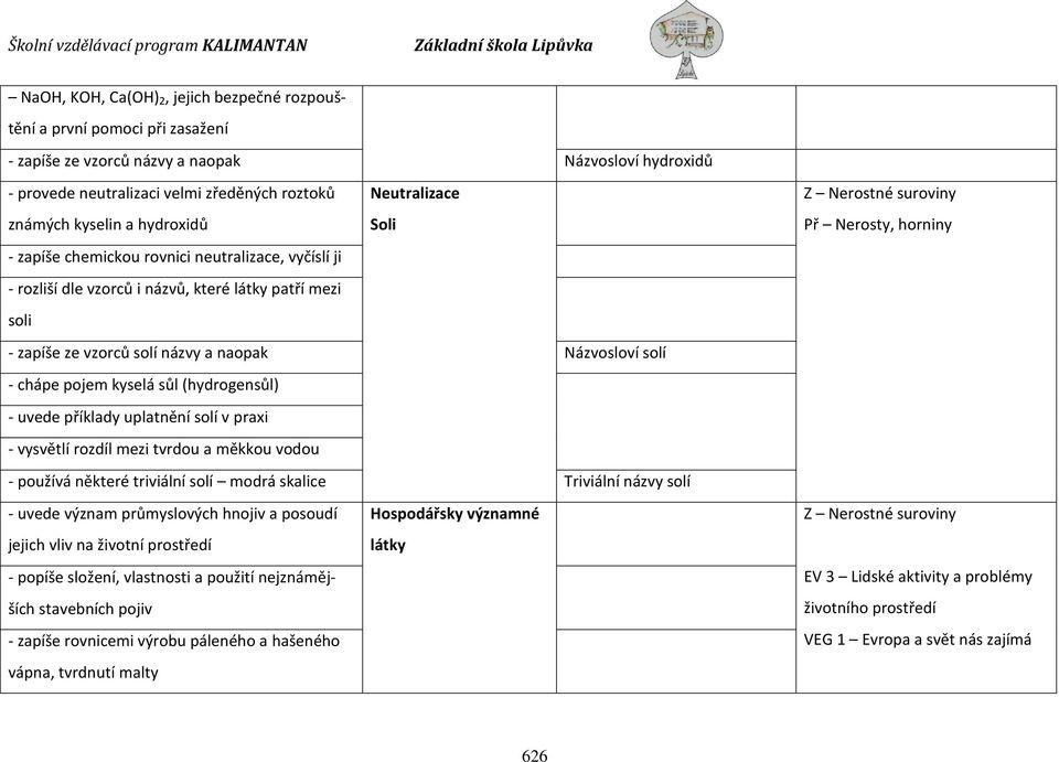 pojem kyselá sůl (hydrogensůl) - uvede příklady uplatnění solí v praxi - vysvětlí rozdíl mezi tvrdou a měkkou vodou - používá některé triviální solí modrá skalice Triviální názvy solí - uvede význam