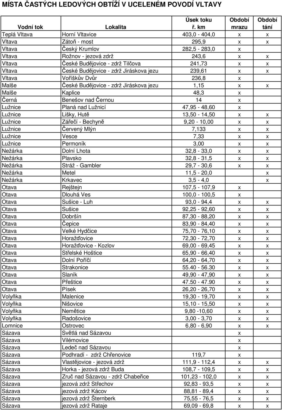 Kaplice 48,3 x Černá Benešov nad Černou 14 x Lužnice Planá nad Lužnicí 47,95-48,60 x Lužnice Lišky, Hutě 13,50-14,50 x x Lužnice Zářečí - Bechyně 9,20-10,00 x x Lužnice Červený Mlýn 7,133 x x Lužnice