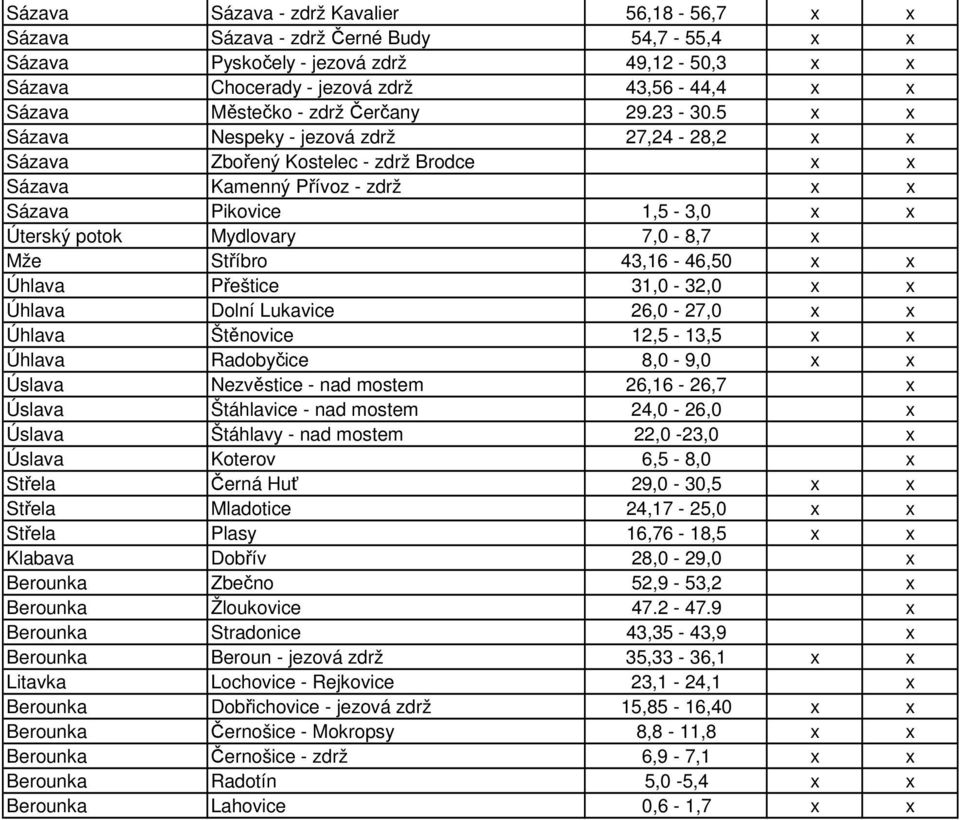 5 x x Sázava Nespeky - jezová zdrž 27,24-28,2 x x Sázava Zbořený Kostelec - zdrž Brodce x x Sázava Kamenný Přívoz - zdrž x x Sázava Pikovice 1,5-3,0 x x Úterský potok Mydlovary 7,0-8,7 x Mže Stříbro