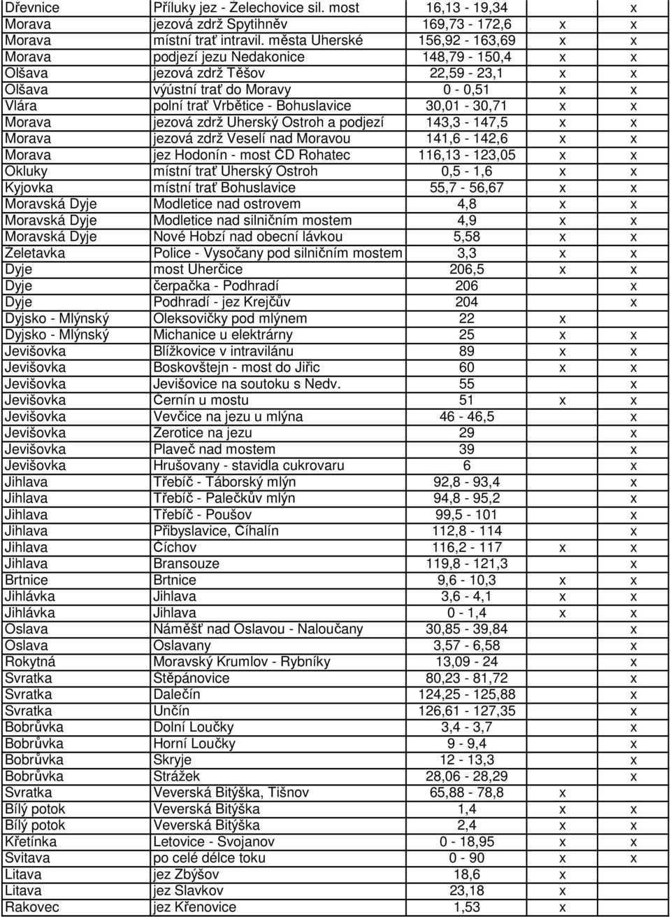 Bohuslavice 30,01-30,71 x x Morava jezová zdrž Uherský Ostroh a podjezí 143,3-147,5 x x Morava jezová zdrž Veselí nad Moravou 141,6-142,6 x x Morava jez Hodonín - most ČD Rohatec 116,13-123,05 x x