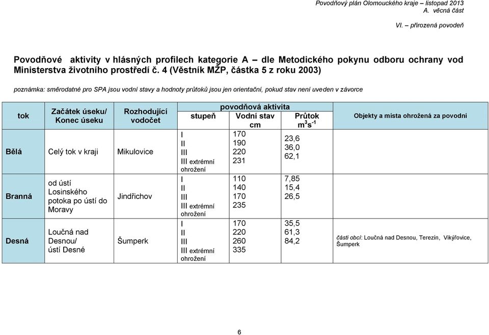 4 (Věstník MŽP, částka 5 z roku 2003) poznámka: směrodatné pro SPA jsou vodní stavy a hodnoty průtoků jsou jen orientační, pokud stav není uveden v závorce tok Začátek úseku/ Konec úseku Rozhodující