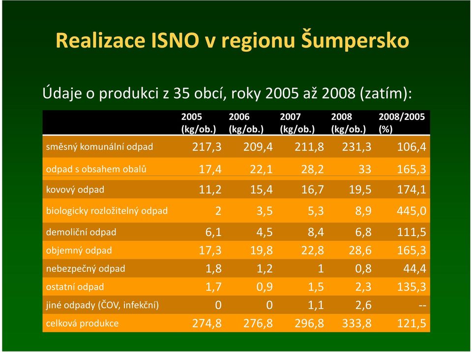 16,7 19,5 174,1 biologicky rozložitelný odpad 2 3,5 5,3 8,9 445,0 demoliční odpad 6,1 4,5 8,4 6,8 111,5 objemný odpad 17,3 19,8 22,8 28,6