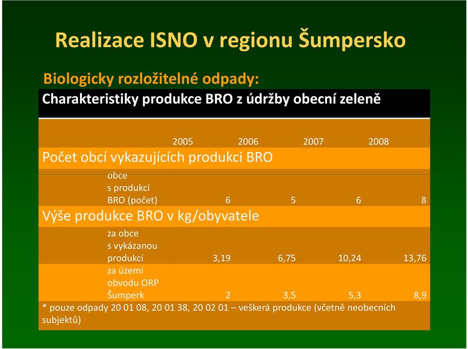 BRO v kg/obyvatele za obce svykázanou produkcí 3,19 6,75 10,24 13,76 za území obvodu ORP