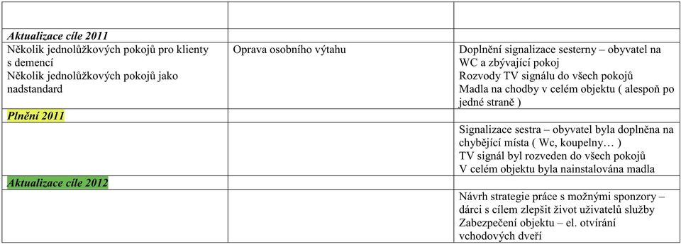 alespo po jedné stran ) Signalizace sestra obyvatel byla dopln na na chyb jící místa ( Wc, koupelny ) TV signál byl rozveden do všech pokoj V celém