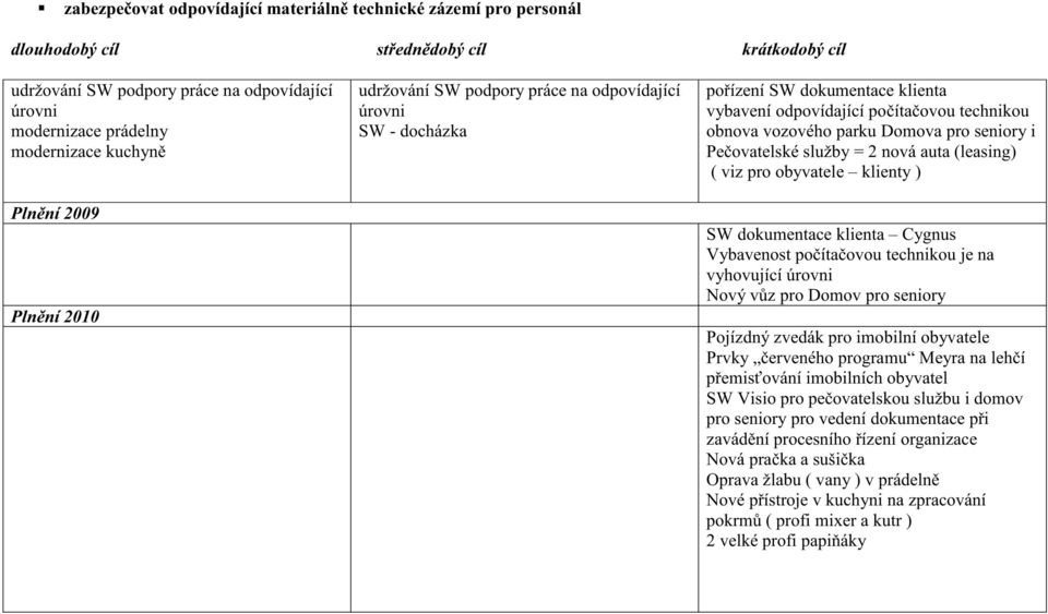 auta (leasing) ( viz pro obyvatele klienty ) SW dokumentace klienta Cygnus Vybavenost po íta ovou technikou je na vyhovující úrovni Nový v z pro Domov pro seniory Pojízdný zvedák pro imobilní