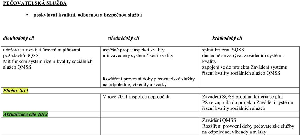 inspekce neprob hla splnit kritéria SQSS d sledn se zabývat zavád ním systému kvality zapojení se do projektu Zavád ní systému ízení kvality sociálních služeb QMSS Zavád ní SQSS