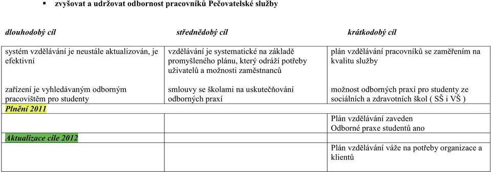 možnosti zam stnanc smlouvy se školami na uskute ování odborných praxí plán vzd lávání pracovník se zam ením na kvalitu služby možnost odborných