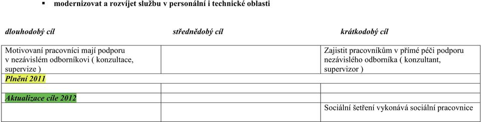 Aktualizace cíle 2012 Zajistit pracovník m v p ímé pé i podporu nezávislého