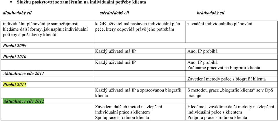 zpracovanou biografii klienta Zavedení dalších metod na zlepšení individuální práce s klientem Spolupráce s rodinou klienta zavád ní individuálního plánování Ano, IP probíhá Ano, IP probíhá Za ínáme