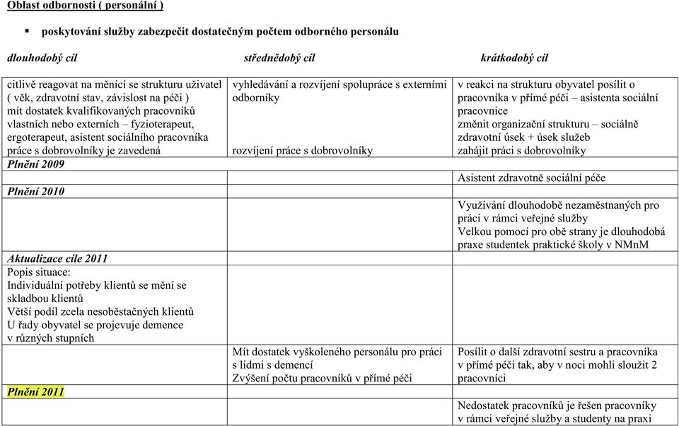 Popis situace: Individuální pot eby klient se m ní se skladbou klient V tší podíl zcela nesob sta ných klient U ady obyvatel se projevuje demence v r zných stupních vyhledávání a rozvíjení spolupráce