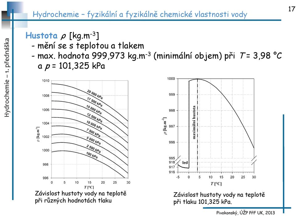 m -3 (minimální objem) při T = 3,98 C a p = 101,325 kpa