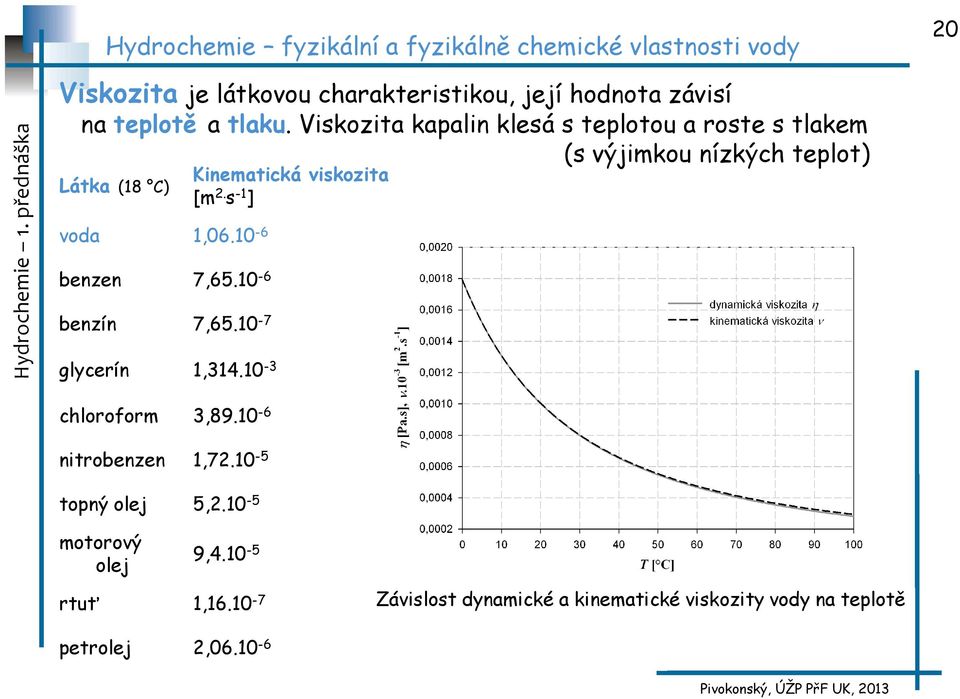 10-6 benzen 7,65.10-6 benzín 7,65.10-7 glycerín 1,314.10-3 Kinematická viskozita [m 2. s -1 ] chloroform 3,89.