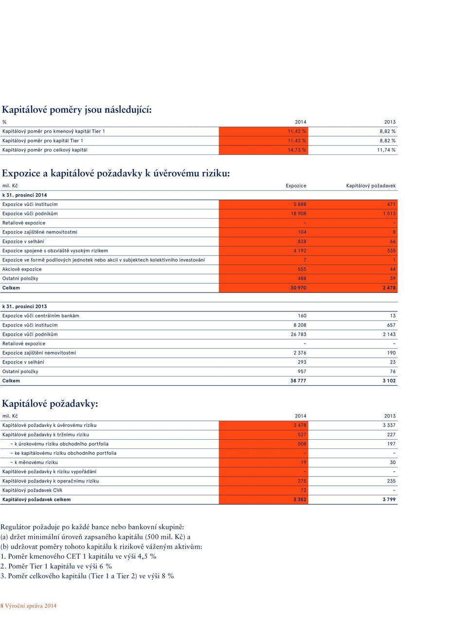 prosinci 2014 Expozice vůči institucím 5 888 471 Expozice vůči podnikům 18 908 1 513 Retailové expozice Expozice zajištěné nemovitostmi 104 8 Expozice v selhání 828 66 Expozice spojené s obzvláště