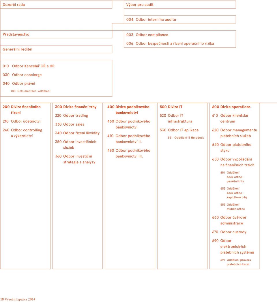 520 Odbor IT 610 Odbor klientské 210 Odbor účetnictví 240 Odbor controlling a výkaznictví 330 Odbor sales 340 Odbor řízení likvidity 350 Odbor investičních služeb 460 Odbor podnikového bankovnictví