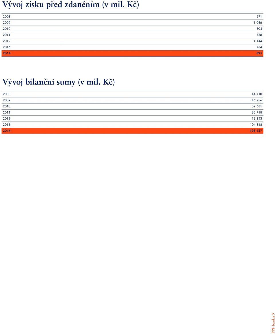 784 2014 893 Vývoj bilanční sumy (v mil.