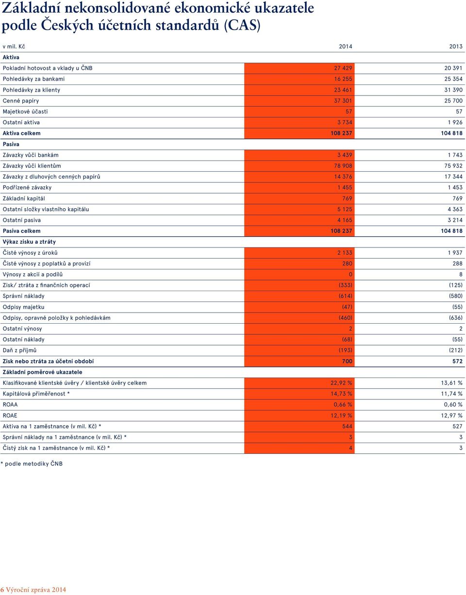 aktiva 3 734 1 926 Aktiva celkem 108 237 104 818 Pasiva Závazky vůči bankám 3 439 1 743 Závazky vůči klientům 78 908 75 932 Závazky z dluhových cenných papírů 14 376 17 344 Podřízené závazky 1 455 1