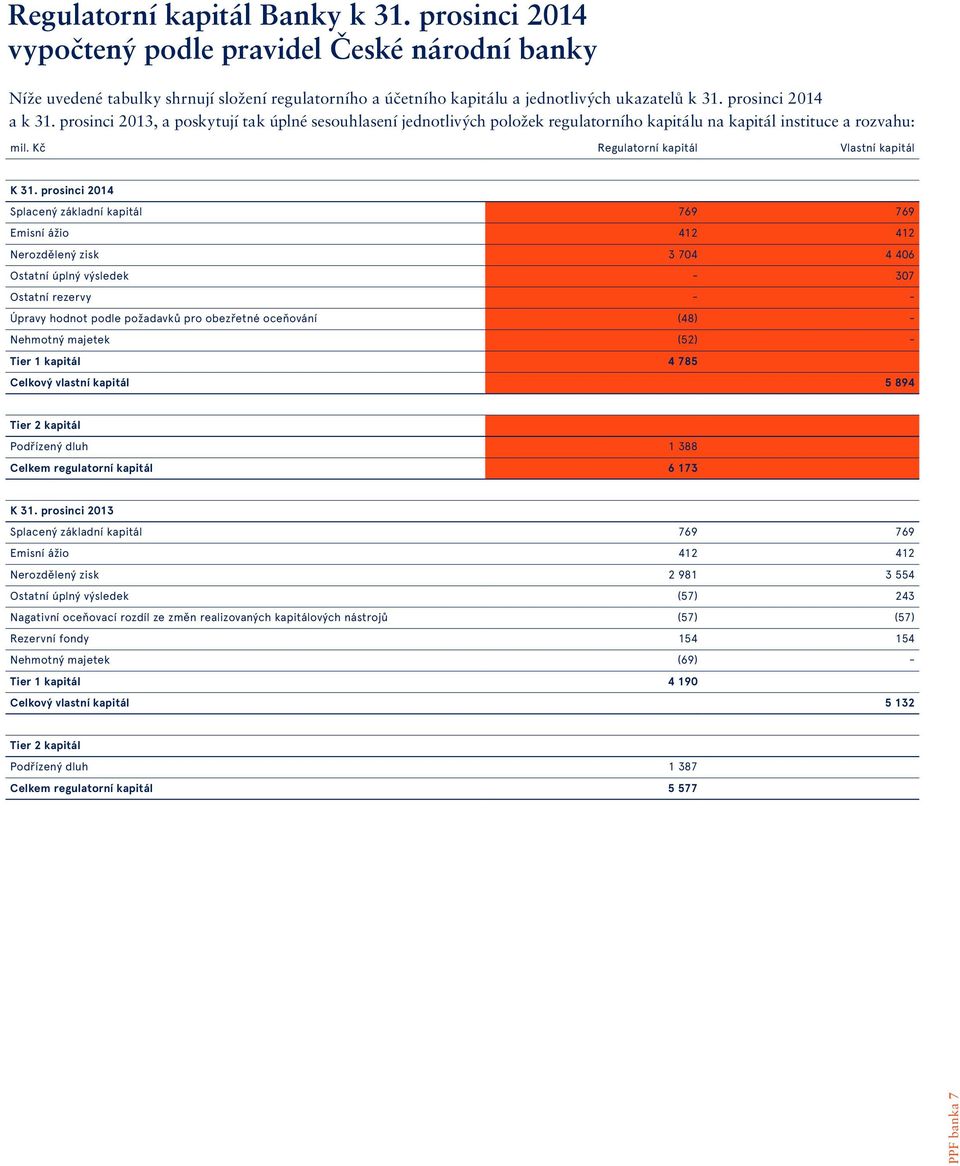 prosinci 2014 Splacený základní kapitál 769 769 Emisní ážio 412 412 Nerozdělený zisk 3 704 4 406 Ostatní úplný výsledek - 307 Ostatní rezervy - - Úpravy hodnot podle požadavků pro obezřetné oceňování