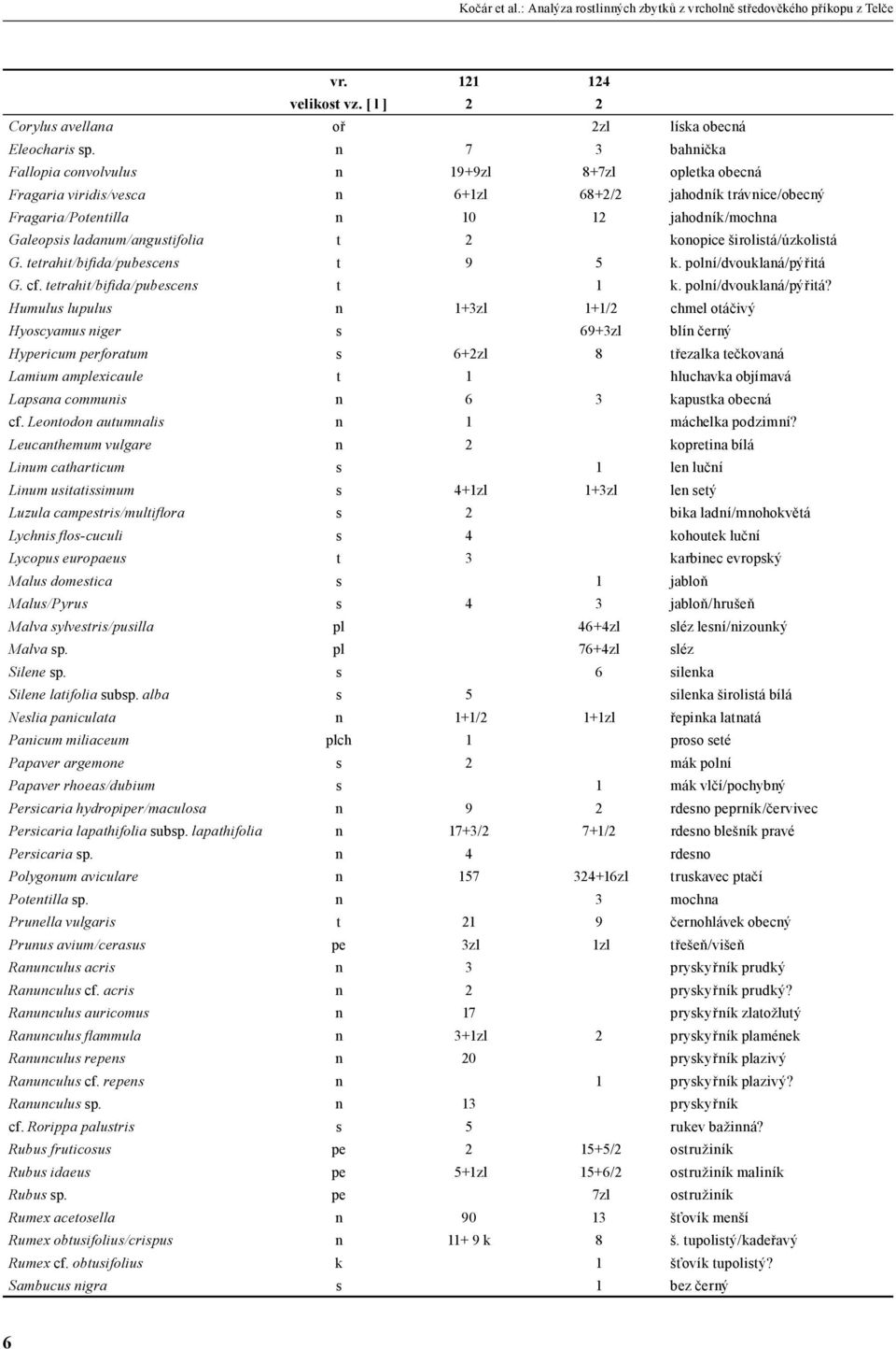 ladanum/angustifolia t 2 konopice širolistá/úzkolistá G. tetrahit/biþ da/pubescens t 9 5 k. polní/dvouklaná/pýřitá 