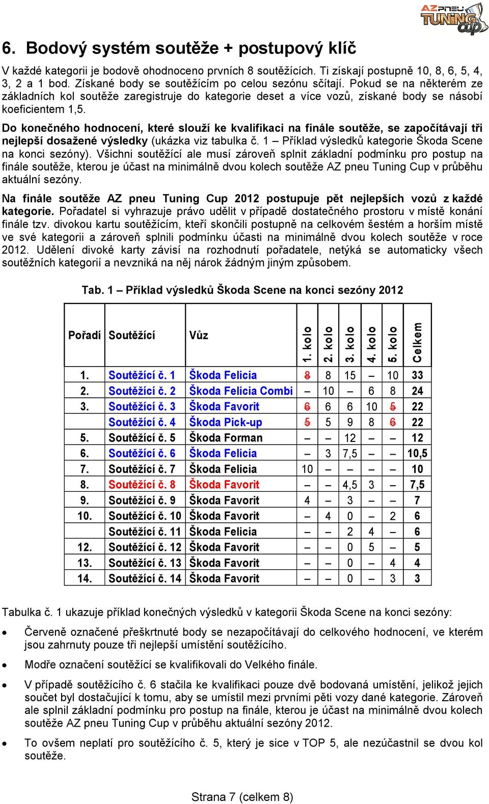 Do konečného hodnocení, které slouží ke kvalifikaci na finále soutěže, se započítávají tři nejlepší dosažené výsledky (ukázka viz tabulka č. 1 Příklad výsledků kategorie Škoda Scene na konci sezóny).