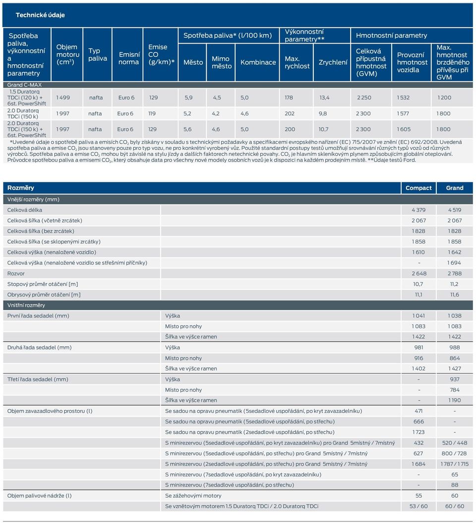 PowerShift 2.0 Duratorq 1 997 119 5,2 4,2 202 9,8 2 300 1 577 1 800 TDCi (150 k) 2.0 Duratorq TDCi (150 k) + 1 997 129 5,6 5,0 200 10,7 2 300 1 605 1 800 6st.