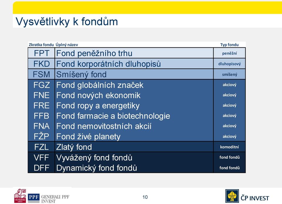 FRE Fond ropy a energetiky akciový FFB Fond farmacie a biotechnologie akciový FNA Fond nemovitostních akcií akciový