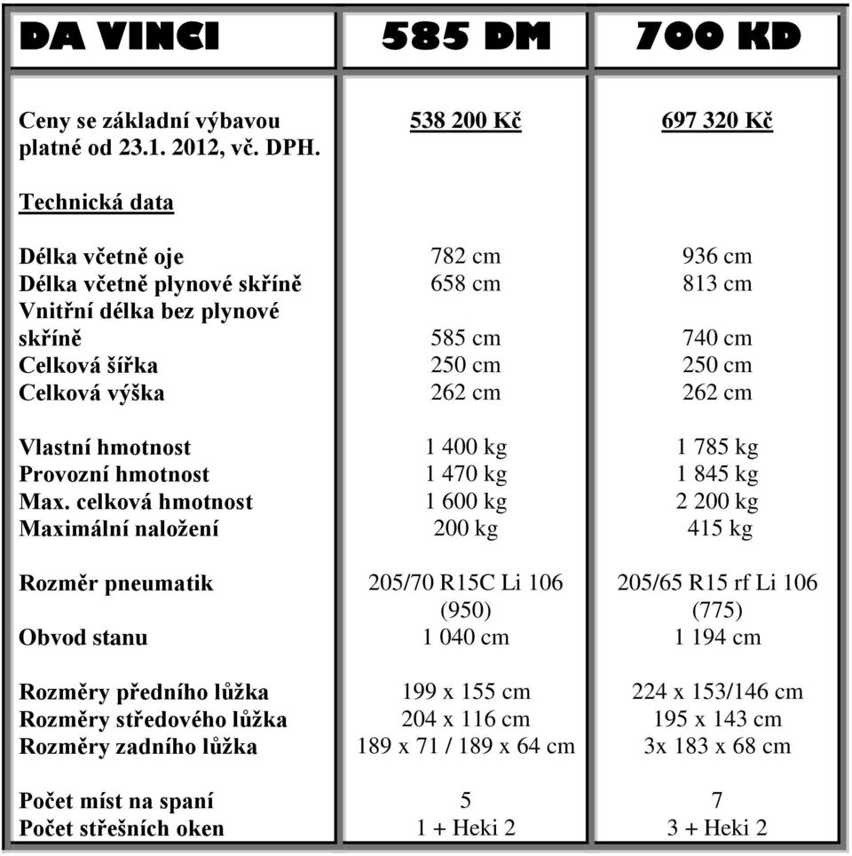 celková hmotnost Maximální naložení Rozměr pneumatik Obvod stanu Rozměry předního lůžka Rozměry středového lůžka Rozměry zadního lůžka Počet míst na spaní Počet střešních oken 538 200 Kč