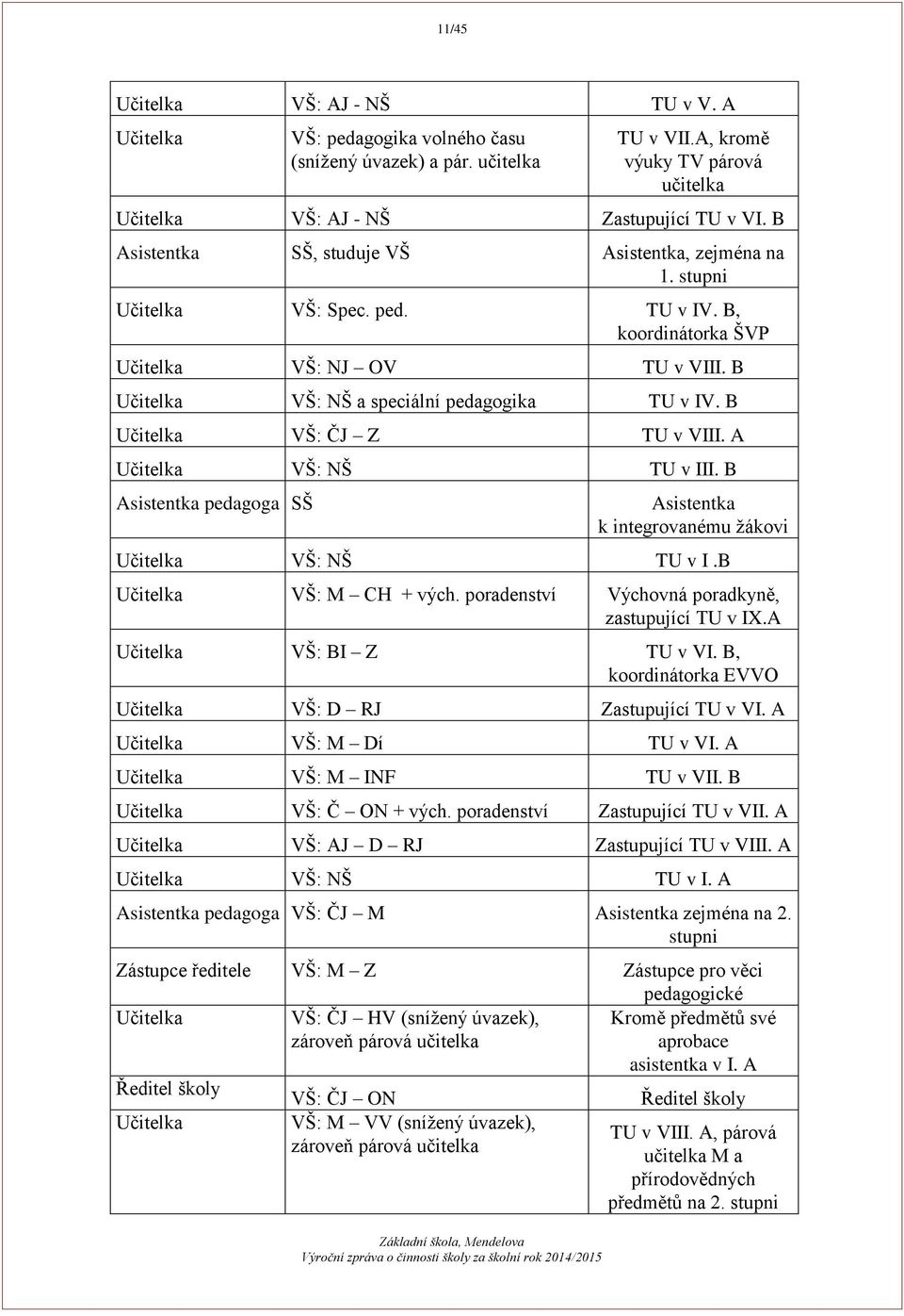 B Učitelka VŠ: ČJ Z TU v VIII. A Učitelka VŠ: NŠ TU v III. B Asistentka pedagoga SŠ Asistentka k integrovanému žákovi Učitelka VŠ: NŠ TU v I.B Učitelka VŠ: M CH + vých.