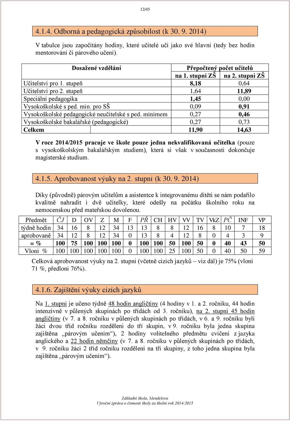 min. pro SŠ 0,09 0,91 Vysokoškolské pedagogické neučitelské s ped.