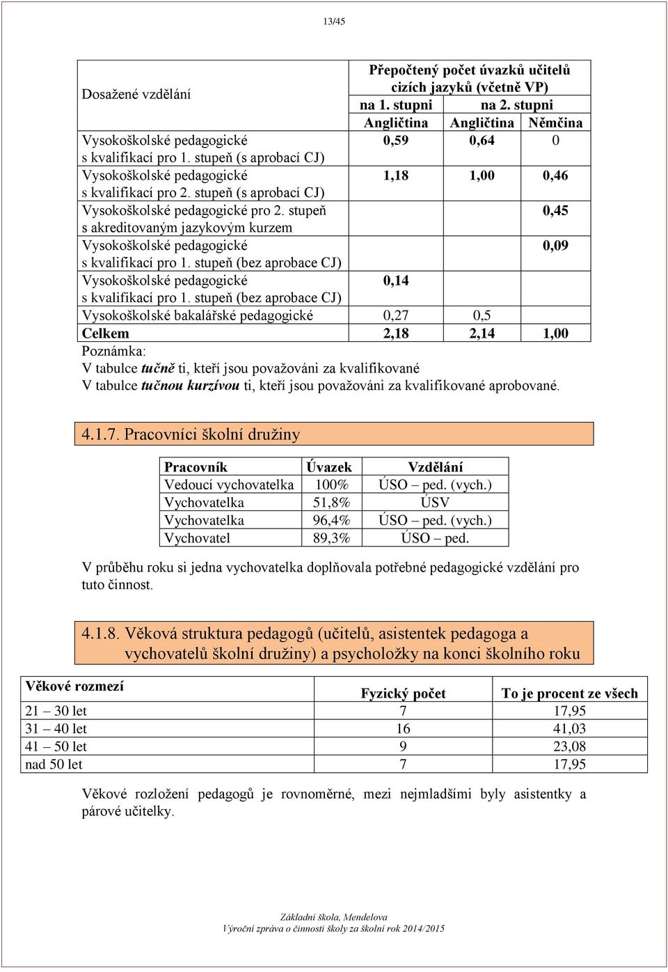 stupeň 0,45 s akreditovaným jazykovým kurzem Vysokoškolské pedagogické 0,09 s kvalifikací pro 1. stupeň (bez aprobace CJ) Vysokoškolské pedagogické 0,14 s kvalifikací pro 1.