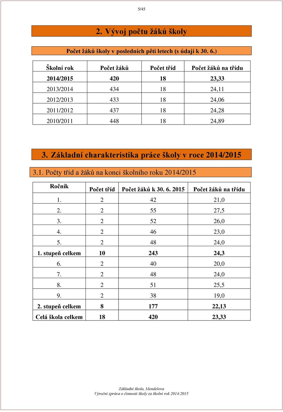 18 24,89 3. Základní charakteristika práce školy v roce 2014/2015 3.1. Počty tříd a žáků na konci školního roku 2014/2015 Ročník Počet tříd Počet žáků k 30. 6.