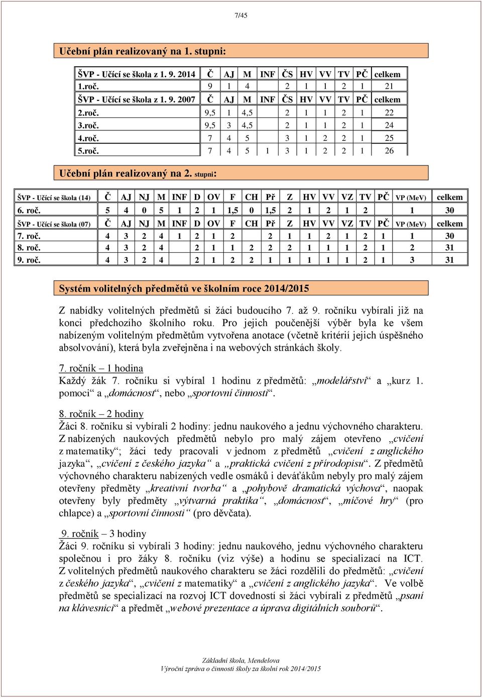 stupni: ŠVP - Učící se škola (14) Č AJ NJ M INF D OV F CH Př Z HV VV VZ TV PČ VP (MeV) celkem 6. roč.