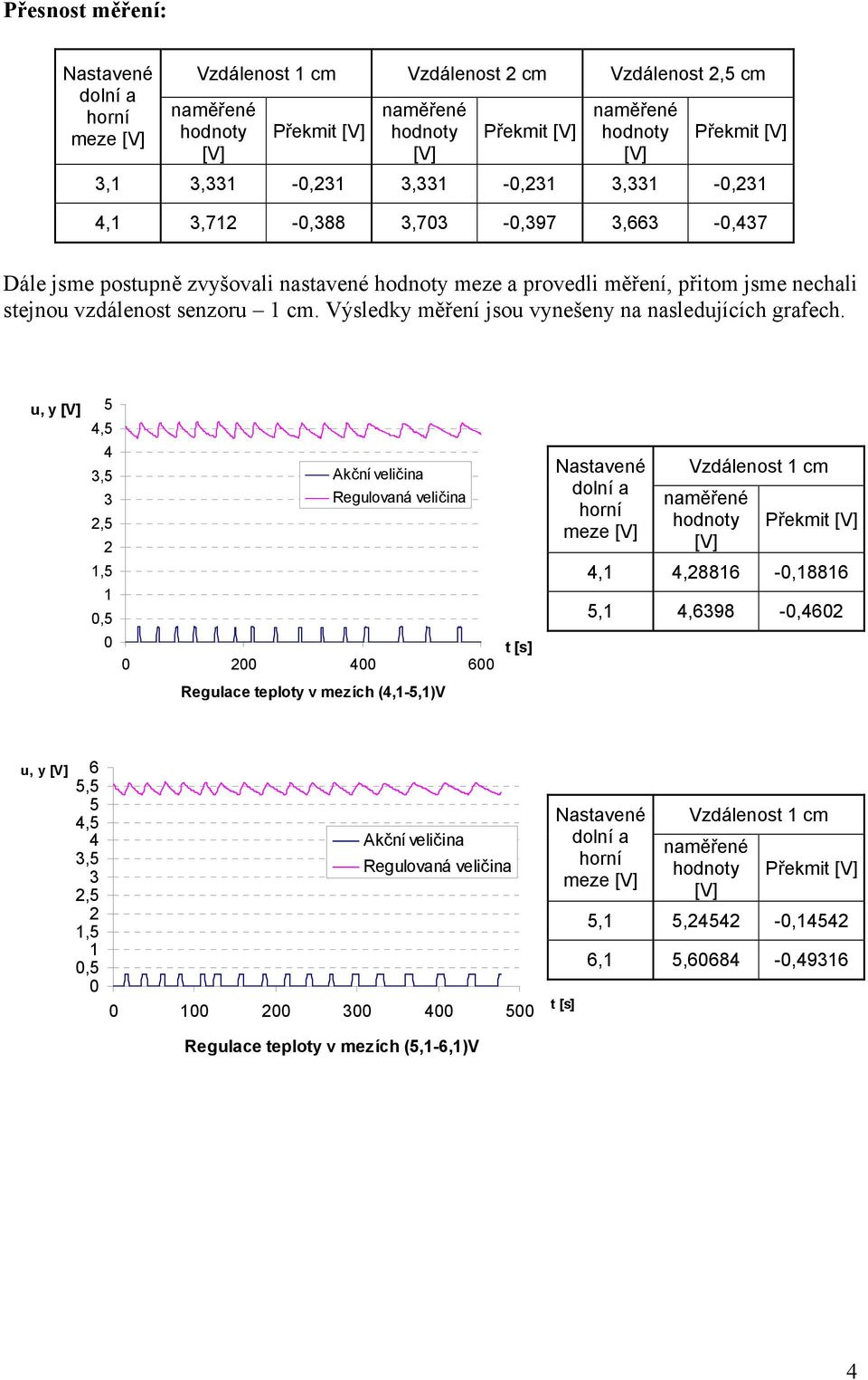 senzoru cm. Výsledky měření jsou vynešeny na nasledujících grafech.